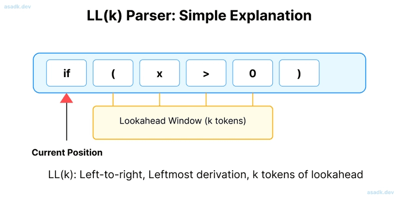 simple diagram how LL(k) parser works!